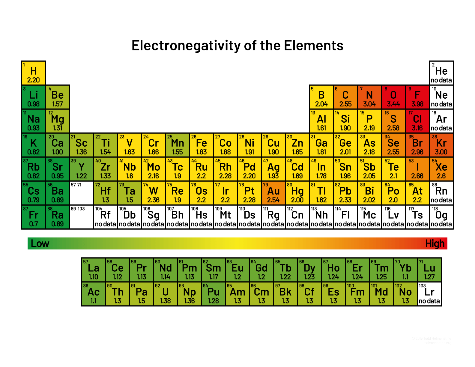 Periodic Table with electronegativity